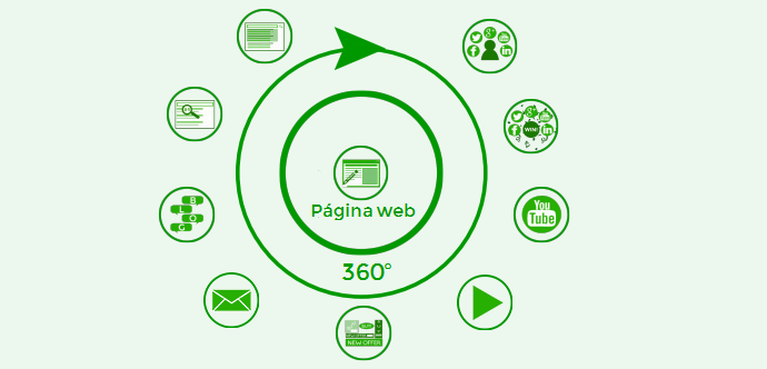 estrategias marketing online 360